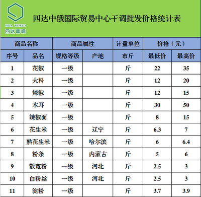 【市场动态】四达中俄国际贸易中心农副产品最新批发价格